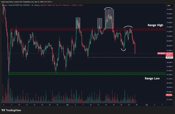 BTC Cracks Below $66K as Oil Shock Fuels Inflation, Kills Rate Cut Hopes2