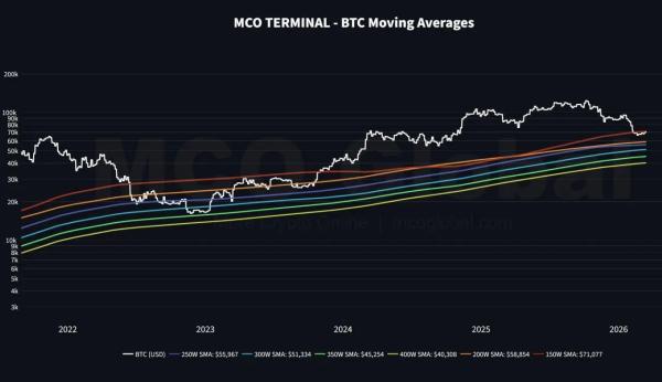 Bitcoin Price Prediction: Holds Support as Gold Ratio Strengthens0