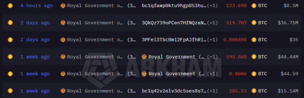Bhutan moves $45 million worth of Bitcoin in two days0