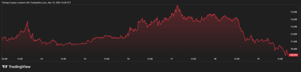 Bitcoin News Today: Why BTC Dropped Below $70,000 After a Massive Rally0