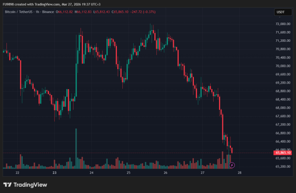 Why is Bitcoin Price Down Today? Testing Below $65,000 – Here Are the Liquidations and Key Data0