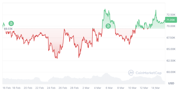 Bitcoin whales are starting to accumulate again at $71K: Santiment0