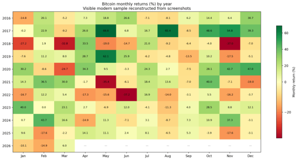 Bitcoin price has never ended a year higher after a start this bad — can 2026 break the pattern?0