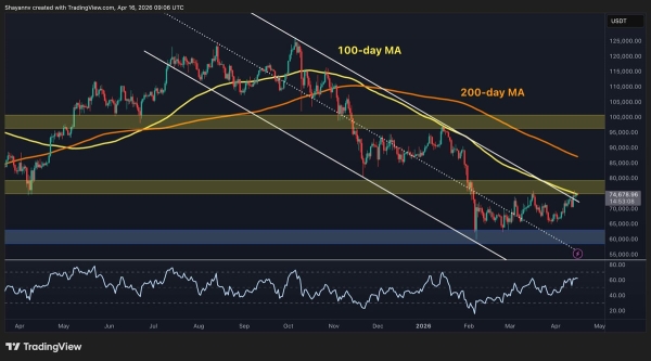 Bitcoin Price Analysis: Here’s Why the Next Few Days Will Be Crucial for BTC0