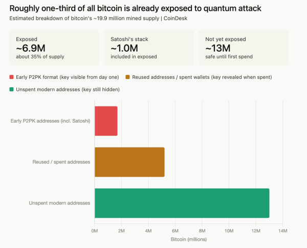 Clock is ticking for bitcoin to prevent quantum threat as it could drain 6.9 million BTC including Satoshi’s0