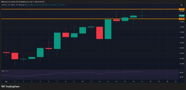 Why is crypto up today? Bitcoin pushes towards $76K despite fakeout risk0