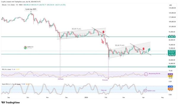 Bitcoin Just Deviated From The Bearish Trend That Began In January And $86,000 Could Be Next0