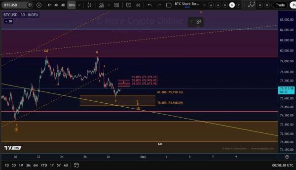 Bitcoin Price Prediction: Bitcoin Price Eyes $77,279 Breakout Level0
