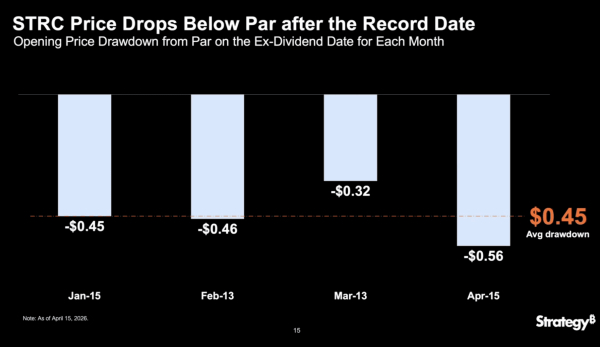Why Michael Saylor's Strategy decided to make STRC's dividend bi-monthly0