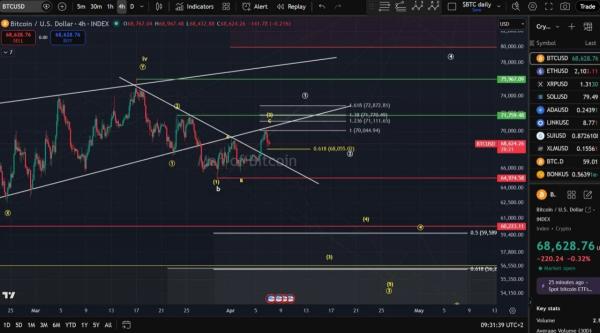 Bitcoin Price Prediction: Can BTC Hold $68K Support?0