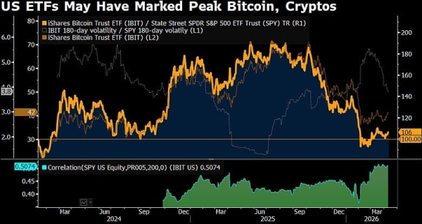 Strategist Sees Bitcoin Bear Signals, Warns Crypto Bust Could Push BTC to $10K0