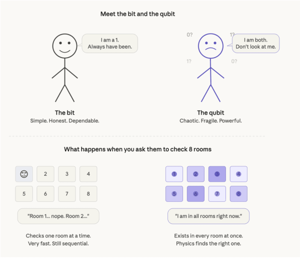A simple explainer on what quantum computing actually is, and why it is terrifying for bitcoin0