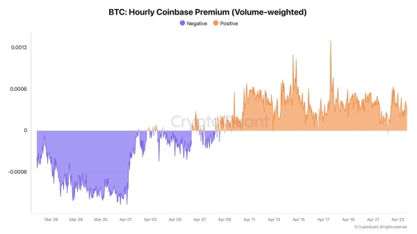 Bitcoin Sees Renewed Demand From US Institutional Players — What’s Changing?0