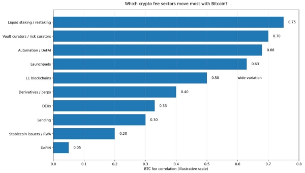 Crypto traders spend $9.7B on fees as the next Bitcoin drawdown will expose which on-chain costs are real0