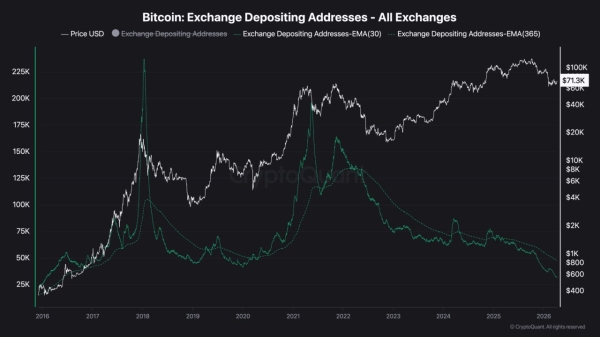 Bitcoin’s selling intent hits 10-year low – But THESE 2 metrics flash caution0
