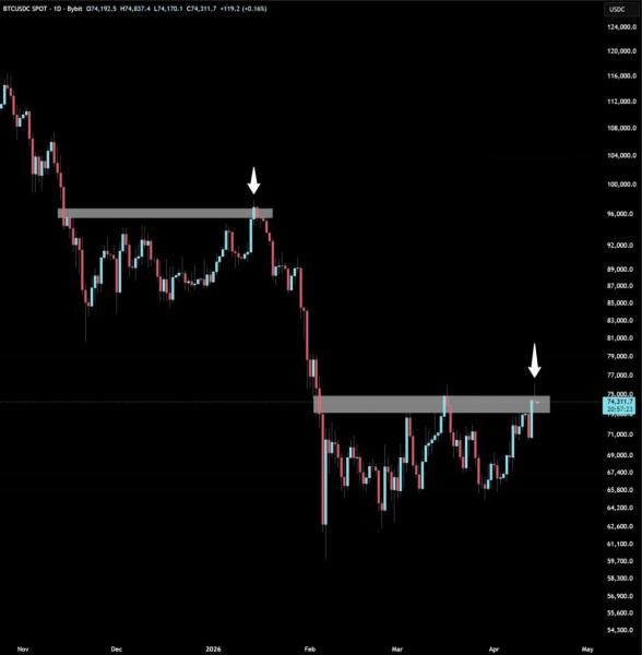 Bitcoin Price Prediction: $76K Caps Upside as $73K Liquidity Grows1