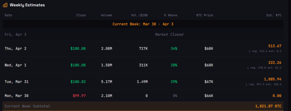 Michael Saylor hints at next Strategy Bitcoin buy after weeklong pause1