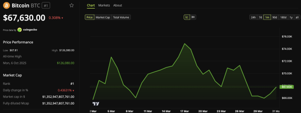 Bitcoin Snaps 5-Month Losing Streak But April Opens With Fresh Volatility0