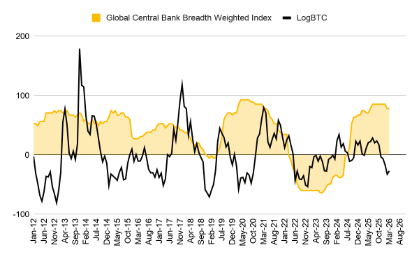 Bitcoin is now front-running the Fed rather than reacting to it. ETFs are the cause0
