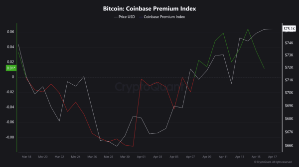 Why is crypto up today? Bitcoin pushes towards $76K despite fakeout risk1