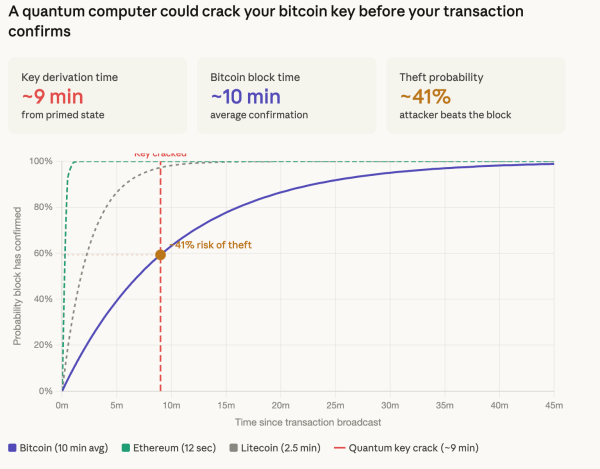 Here's what 'cracking' bitcoin in 9 minutes by quantum computers actually means0
