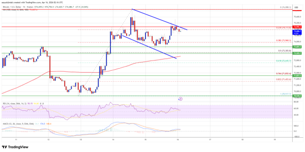 Bitcoin Price Targets $75K Break, Is a New Rally Incoming?0