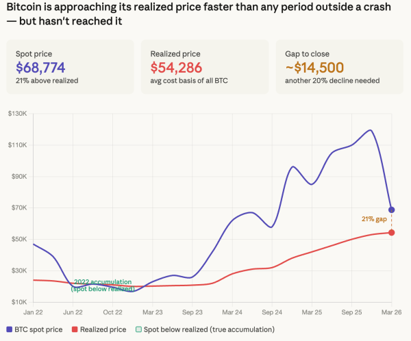 Bitcoin is closer to its 'buy zone' than it's been in three years0
