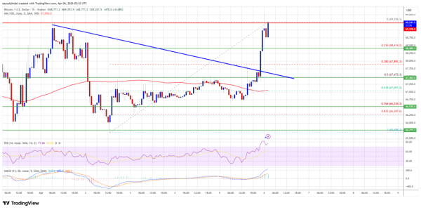 Bitcoin Price Builds for Surge, Bulls Eye Explosive Breakout0