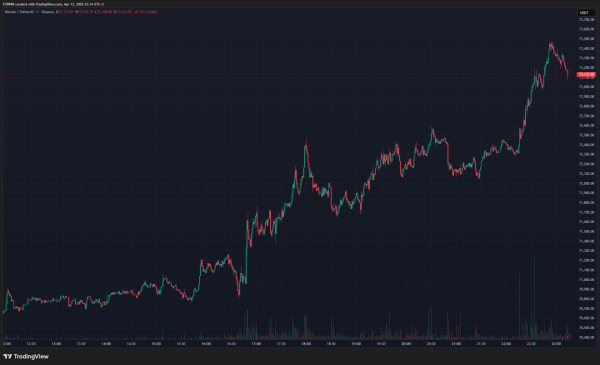 HOT MOMENTS: A Promising Uptrend Has Begun in Bitcoin – Oil Prices Are Falling, U.S. Markets Closed Higher0
