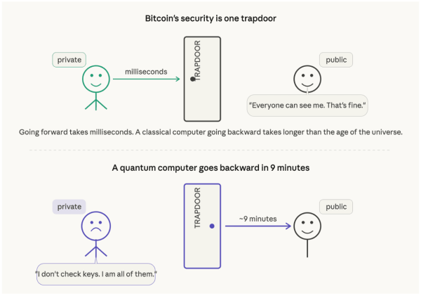 A simple explainer on what quantum computing actually is, and why it is terrifying for bitcoin2