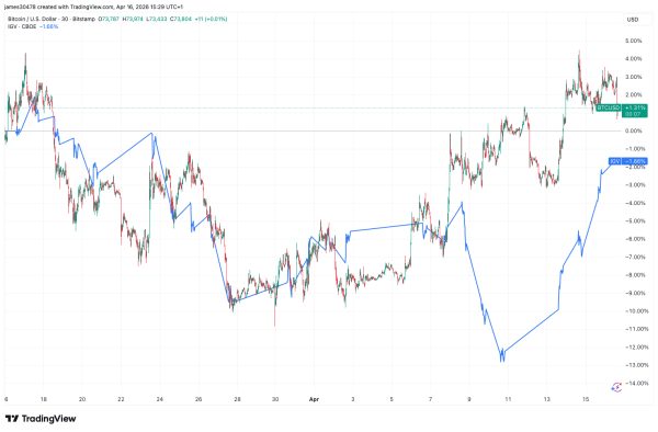 Bitcoin slides back below $74,000 as breakout to higher levels fails again0
