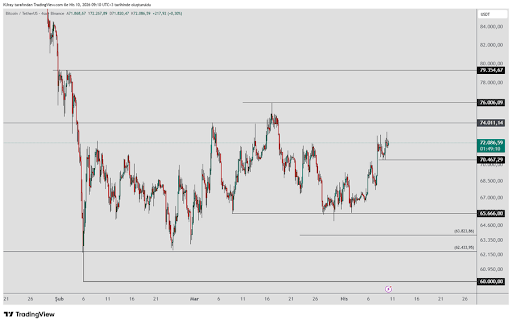 Bitcoin Battles Key Levels: Will $70,000 Hold Or Trigger A Fresh Decline?0