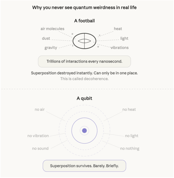 A simple explainer on what quantum computing actually is, and why it is terrifying for bitcoin1