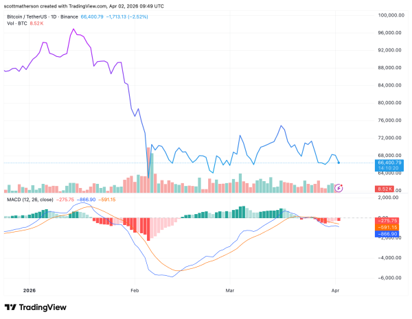 Are The Rising Oil Prices Bullish Or Bearish For The Bitcoin Price?0
