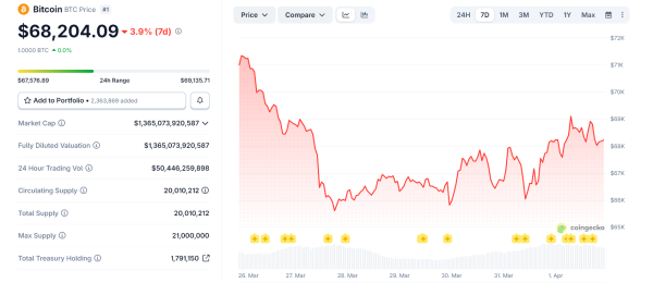 Bitcoin is Positioning for ‘War is Ending’ Narrative Ahead of Trump’s Iran Speech3