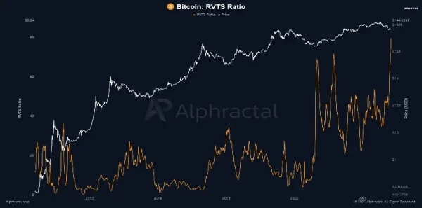 Bitcoin Price Eyes $70K as RVTS Signals Historic Network Weakness0