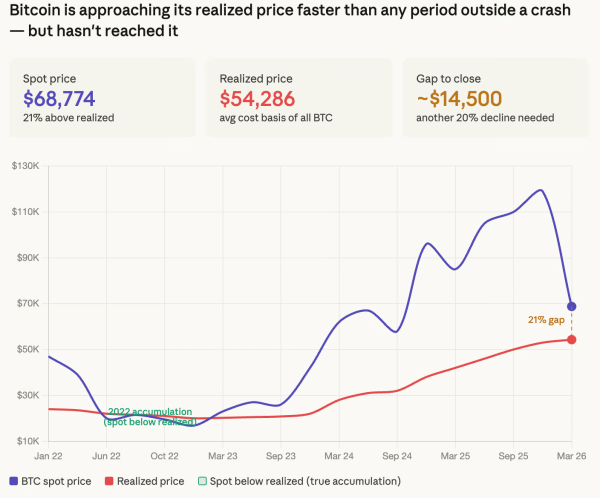 On-Chain Data Suggest Bitcoin Has Not Hit the Full Bear Market Floor0
