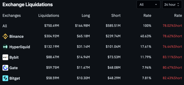 Bitcoin’s $77K rally leaves bears bleeding with $585M shorts wiped0