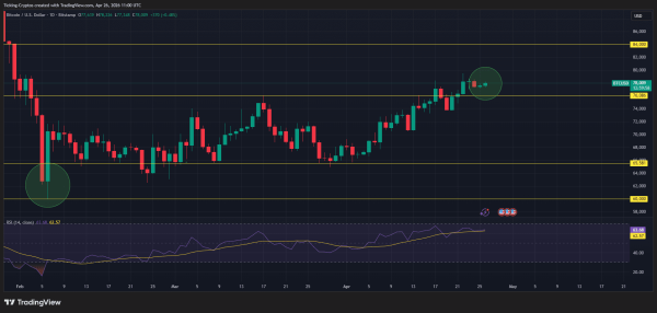 Crypto News Today: Bitcoin Stabilizes at $78,000 Despite Geopolitical Stalemate0