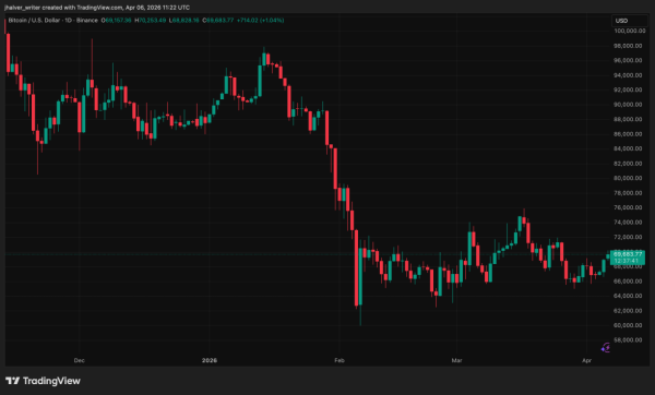 This Bitcoin Trader Lost Millions In 2 Weeks, Here’s How1