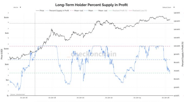 66.5% of Bitcoin LTH supply in profit, but the bull market signal is still missing – Here’s why!0