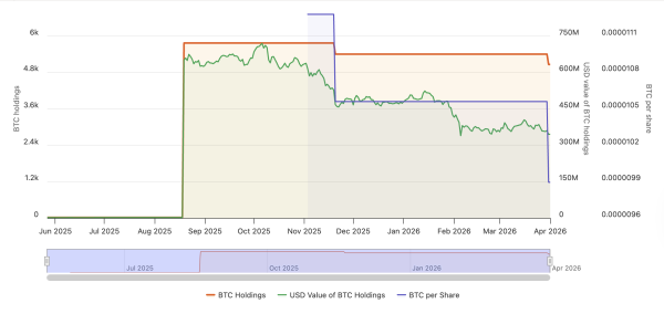Nakamoto Bitcoin sale could signal industry-wide DAT contagion: Analyst0