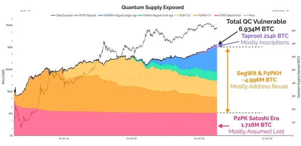 The $145 billion math: Why bitcoin’s quantum threat is manageable, not existential0