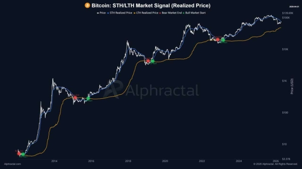 Bitcoin reclaims $78K – But does BTC’s market structure agree?0
