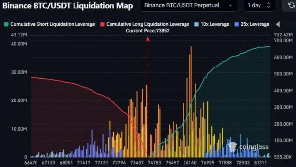 Bitcoin Price Prediction: $76K Caps Upside as $73K Liquidity Grows0