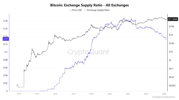 Bitcoin’s selling intent hits 10-year low – But THESE 2 metrics flash caution1