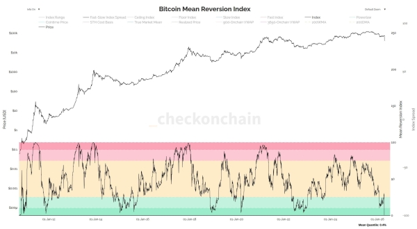 Bitcoin at $40,000 would be 'near-unprecedented' statistical outcome, analyst says0