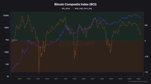 Bitcoin faces resistance near $75K as on-chain data signals profit-taking0