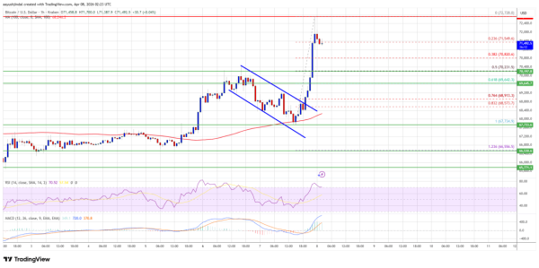 Bitcoin Price Jumps Amid Peace Talks, Risk Appetite Ignites Rally0