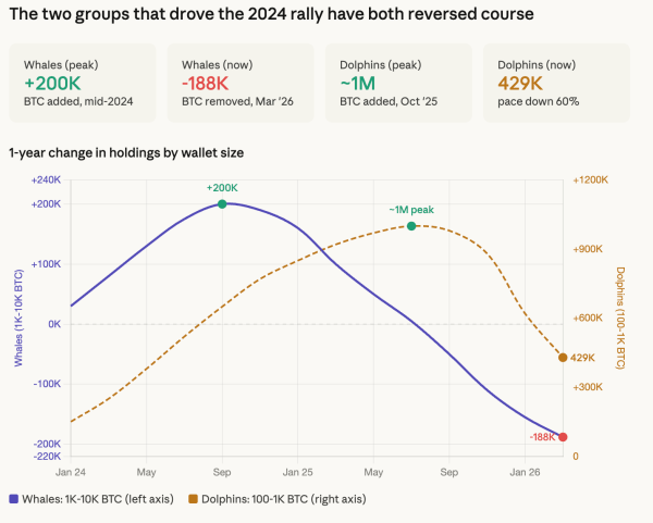 Five data sources say the same thing about bitcoin market. It's thinning from the inside0